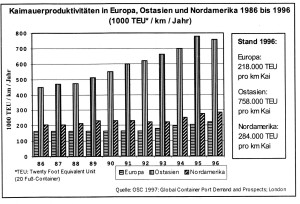 Kaimauerproduktivität