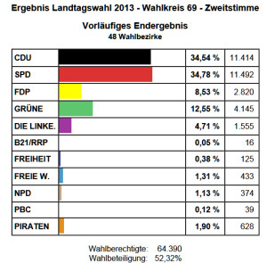 LW2013 Zweitstimme