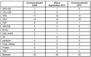 Tabelle Kommunalwahl 2011