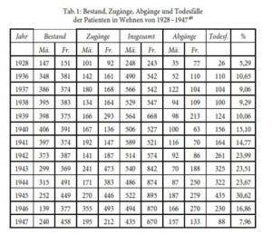 Die Tabelle zeigt, wie die Zahl der Todesfälle in Wehnen sprunghaft anstieg. „Normal“ ist eine Todesrate von 5 bis 7 Prozent. In Wehnen stieg sie von 10% in den Jahren 1936 bis 1939, über 15% in den Jahren 1940 und 41 auf bis zu 30% im Jahre 1945. Ein deutlicher Beweis für die durchgeführten Krankenmorde.
