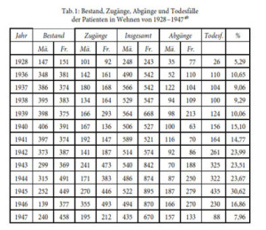 Die Tabelle zeigt, wie die Zahl der Todesfälle in Wehnen sprunghaft anstieg. „Normal“ ist eine Todesrate von 5 bis 7 Prozent. In Wehnen stieg sie von 10% in den Jahren 1936 bis 1939, über 15% in den Jahren 1940 und 41 auf bis zu 30% im Jahre 1945. Ein deutlicher Beweis für die durchgeführten Krankenmorde. 