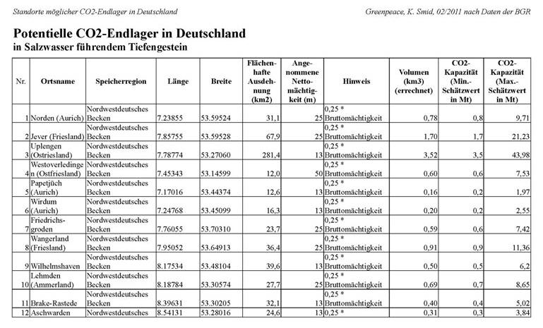 Tabelle_CO2_Endlager_in-Deutschland